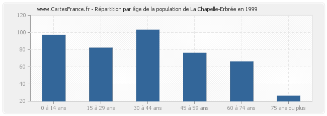 Répartition par âge de la population de La Chapelle-Erbrée en 1999